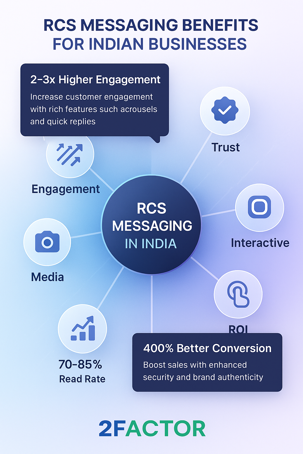 RCS Messaging Benefits for Indian Businesses